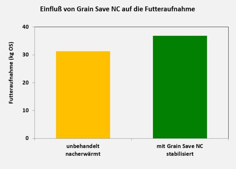 Einfluss von Grain Save NC auf die Futteraufnahme
