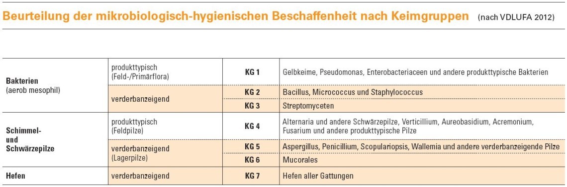Tabelle 1 © LUFA NRW
