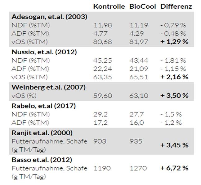 Einfluss von BioCool auf Futterwertkennzahlen und Futteraufnahme