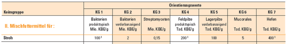 (Grafik in .ppt. Datei) Tabelle 2 © LUFA NRW