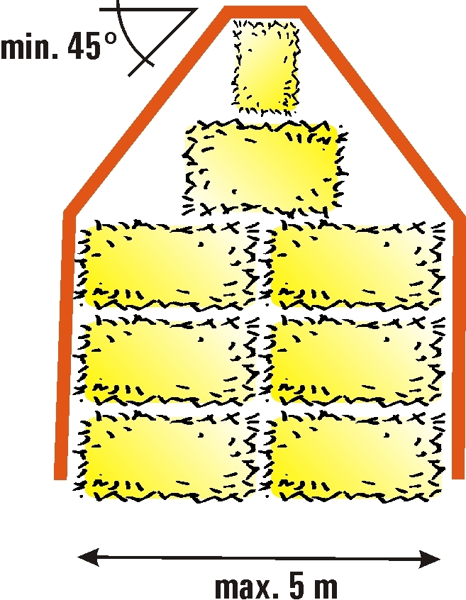 Gleichmäßige Ausformung des Stapels mit spitzem bis abgerundeten First, Neigung > 45° Quelle: Tencate