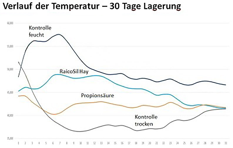 Verlauf der Temperatur 3