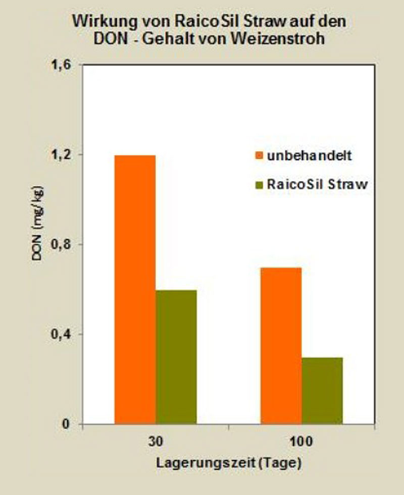 Wirkung von RaicoSil Straw auf den DON-Gehalt von Weizenstroh