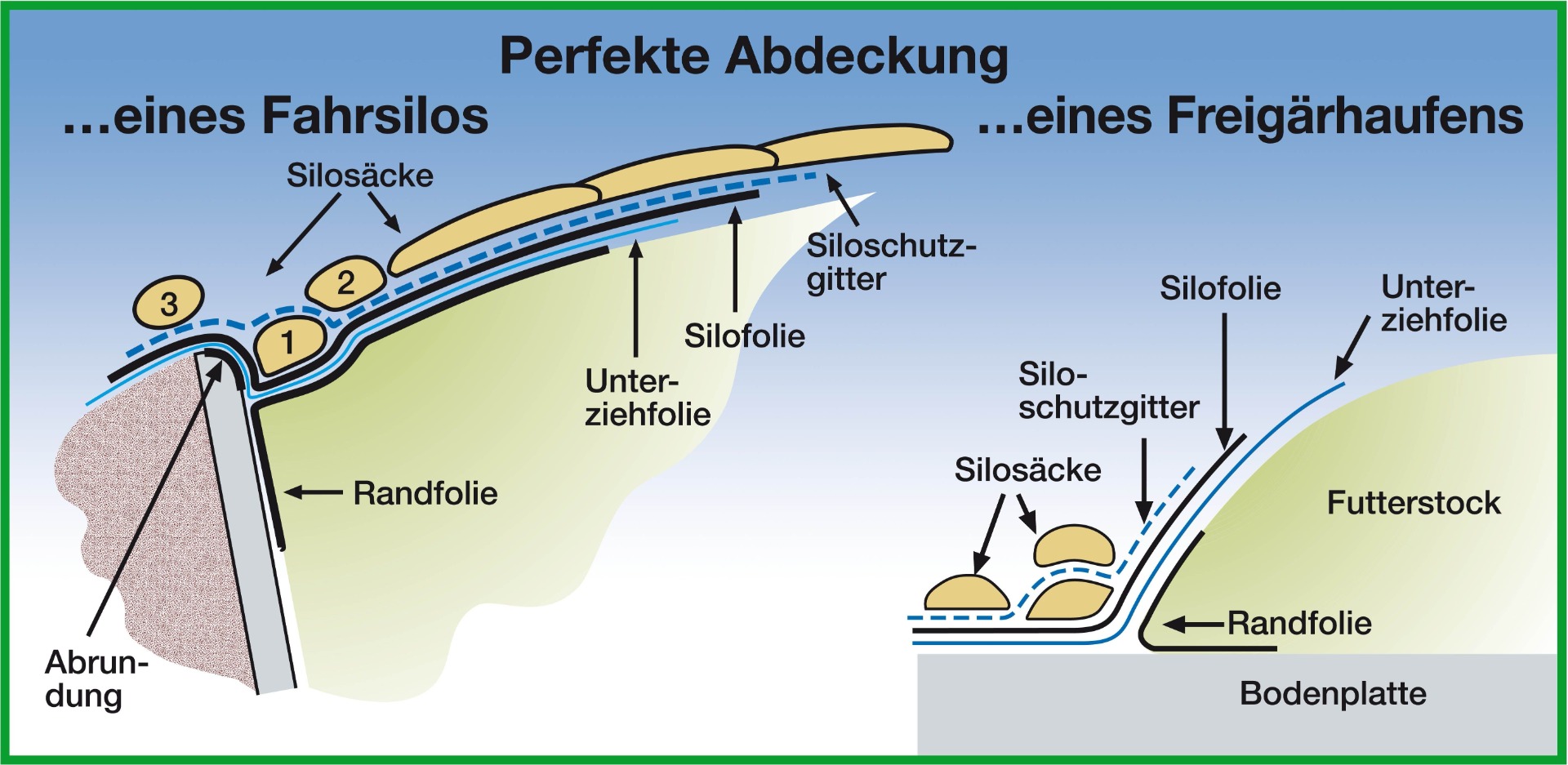 Perfekte Siloabdeckung Beispiel