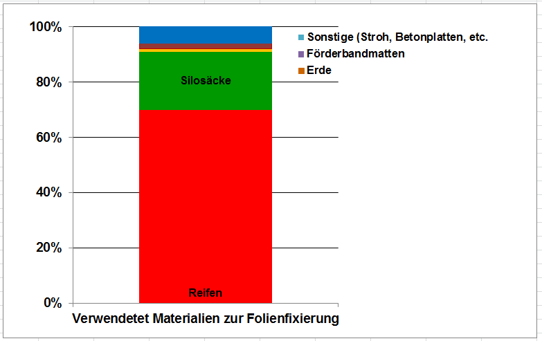  Siloabdeckung Reifen 1